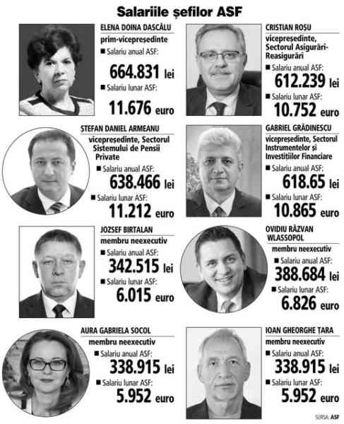 Venituri de peste 50.000 de lei net pe lună la ASF Venituri de peste 50.000 de lei net pe lună la ASF